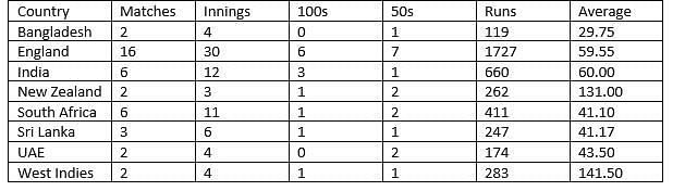 Smith's performance in each country.